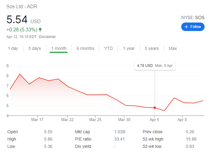 SOS Limited (SOS) Stock Forecast Purchase of power plants propels